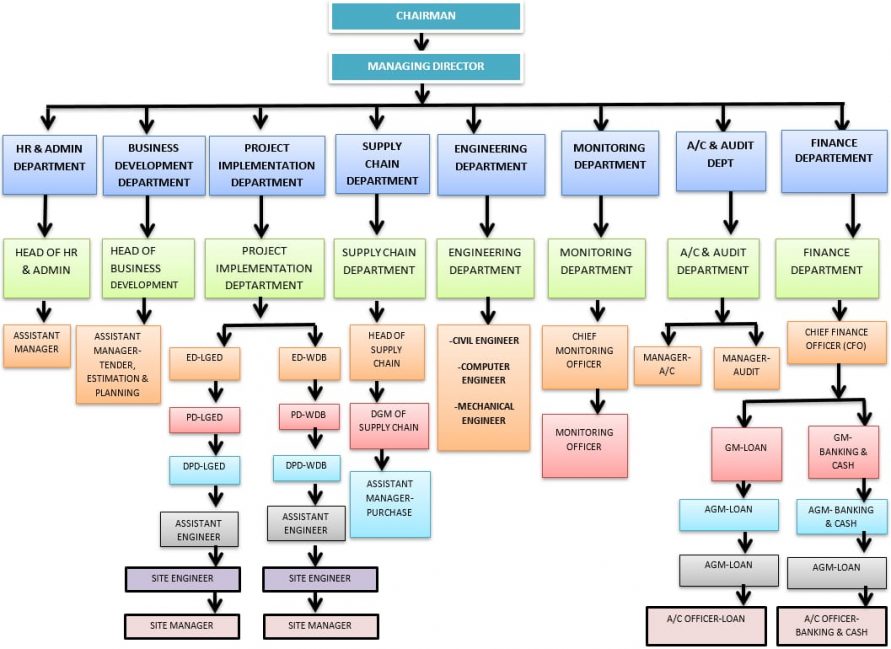 Organogram – Bigapple